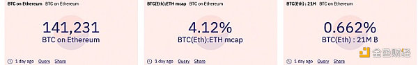 以太坊成比特币最大“侧链”？BTC锚定币逼近15万枚