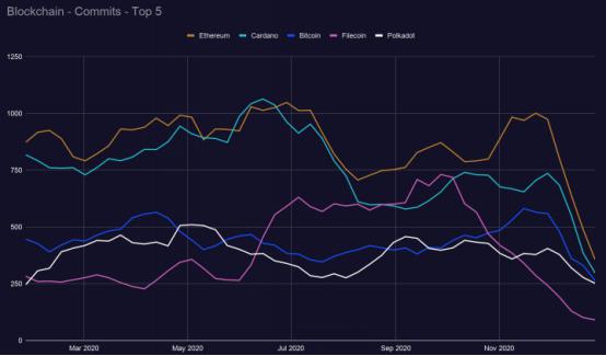 2021区块链开发趋势报告：Filecoin开发活跃度跃进前5，以太坊“杀手”开发指标下降