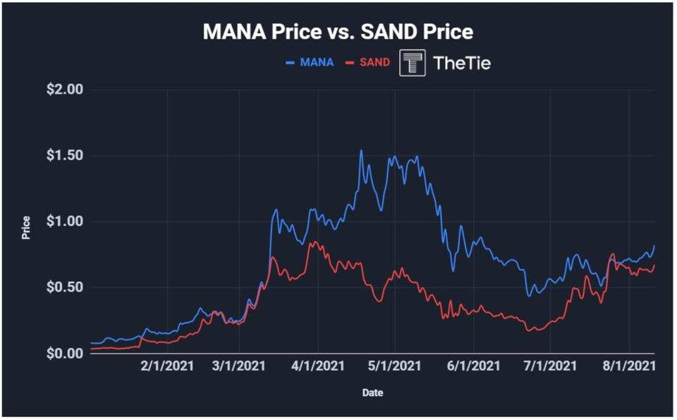 热点 | 元宇宙热潮：深度解析 Decentraland 和 Sandbox