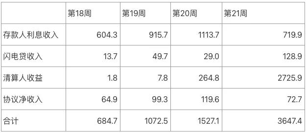 Aave深度研报：Defi借贷王者是怎样炼成的？