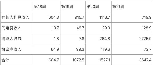 Aave深度研报：Defi借贷王者是怎样炼成的？