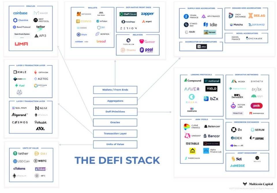 Multicoin Capital 最新研究：DeFi 市场 3 大风险与 8 个解决思路 | 链捕手