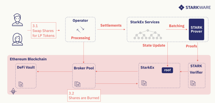 引介 | DeFi Pooling：为现有的 L1 项目提供可扩展性