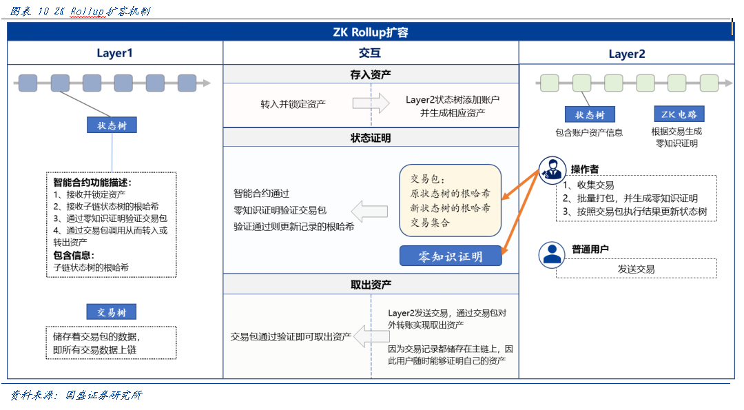 一文说透以太坊 Layer2 扩容的迭代与竞争之路