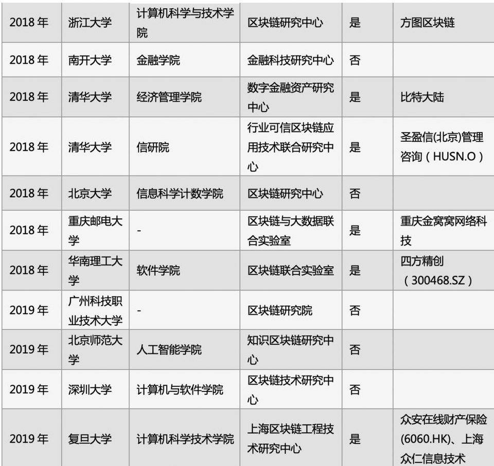 一览中国区块链人才教育现状： 32 所高校开展区块链教学研究