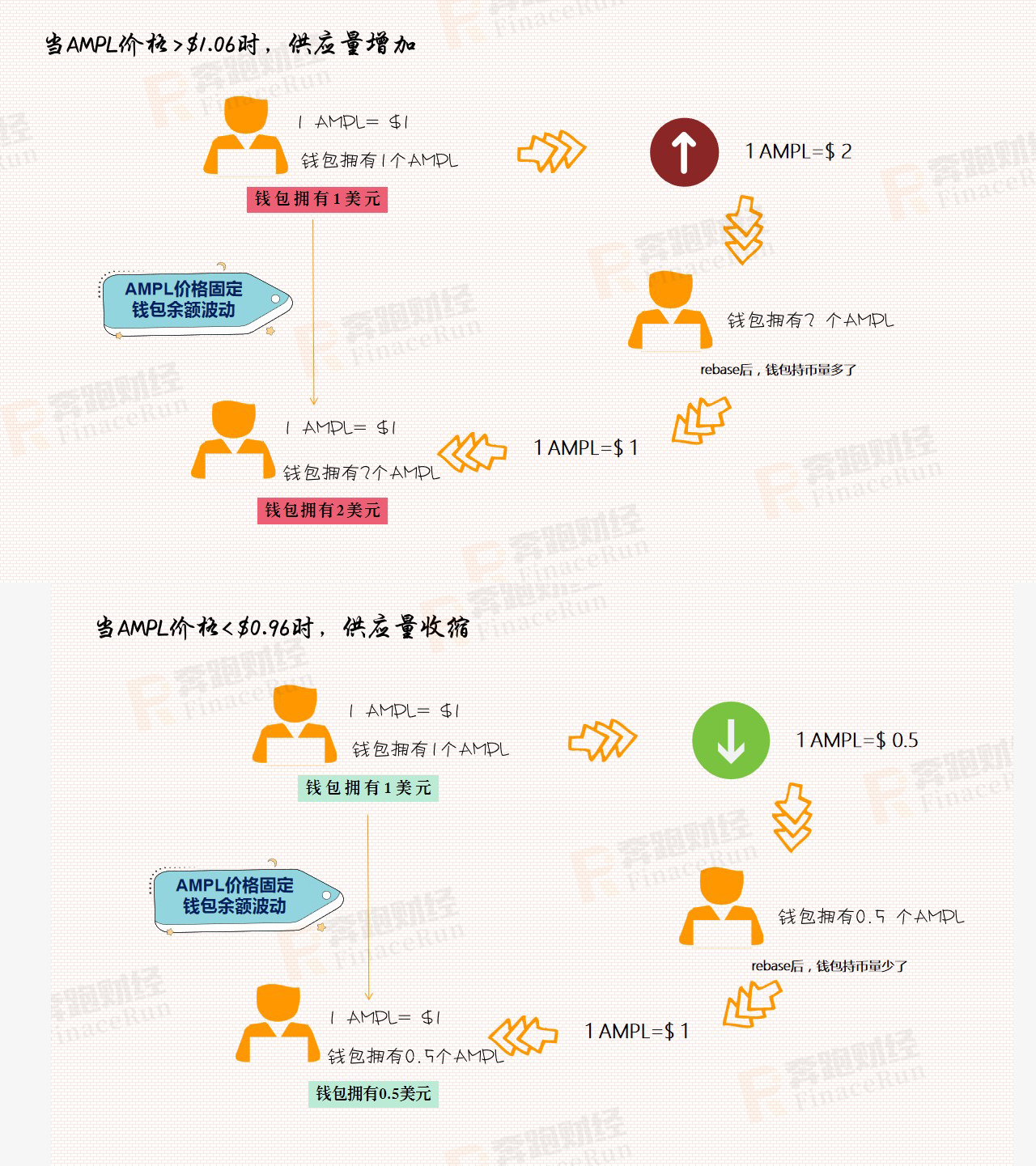 一文带你了解算法稳定币