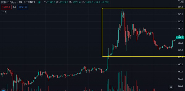 一文了解造就比特币牛市的两大重要因素