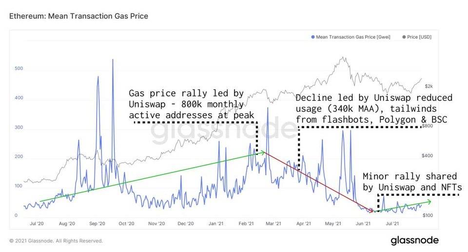 Glassnode 丨 ETH 回弹的背后：NFT 和游戏的爆炸性增长