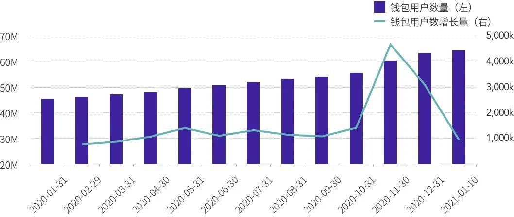 2020年度数字钱包行业研究报告：全球用户达6400万，TOP10总体访问量达到1.4亿次