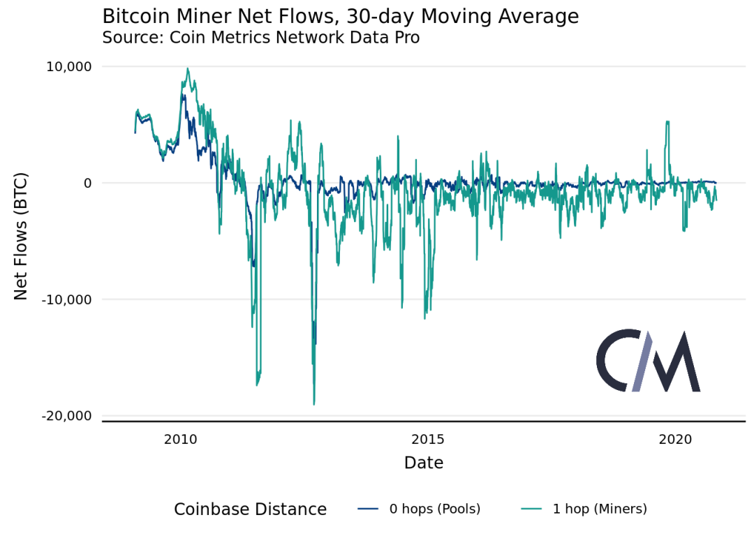 Coin Metrics丨链上数据表明，矿工对 BTC 网络的影响力正在减弱？