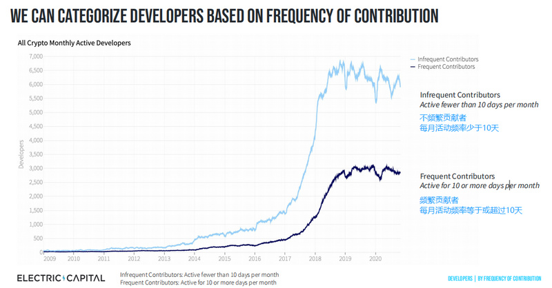 数据：多数项目开发者数量稳步增加，EOS平均每月损失88名活跃开发者