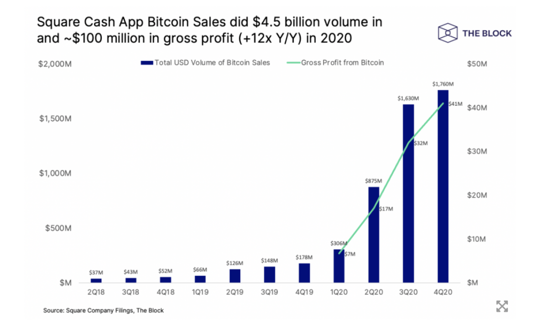 投资比特币的机构版图（六）：再斥1.7亿美金购入比特币，Square想干什么？