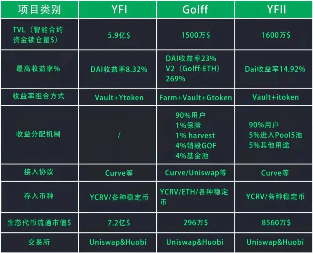 牛市来了？收益聚合器捕获的价值愈发明显，有望成为DeFi中的一个独角兽板块