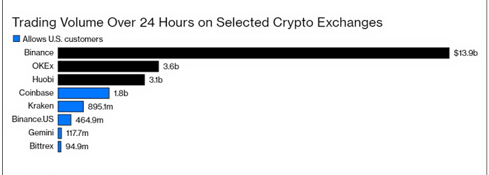 彭博社深度剖析：为什么Coinbase、Kraken和Gemini如此重视合规