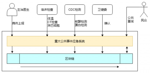 区块链-疫情1-2