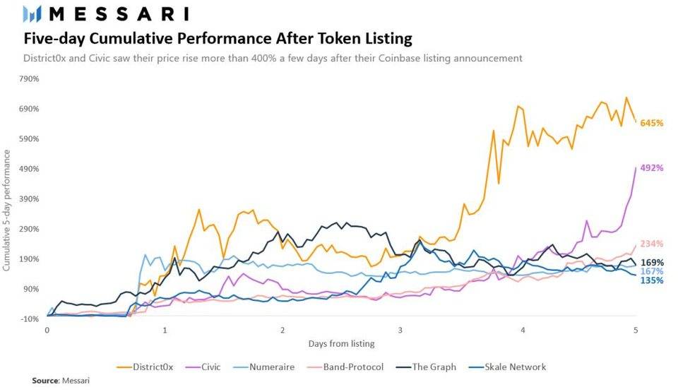 分析 Coinbase 的“拉盘效应”