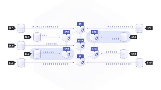 Chainlink 如何为 DeFi 协议喂价？解析三个数据聚合层