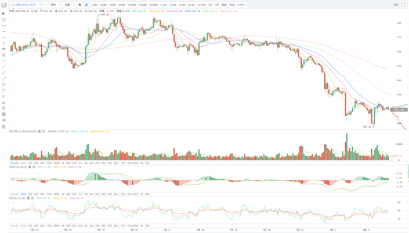 BTC停止下跌，龙头是否能抬起头，释放怒吼？        