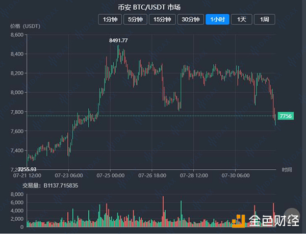 【IDAX投研中心】比特币跌破8000美元 下方支撑在哪？