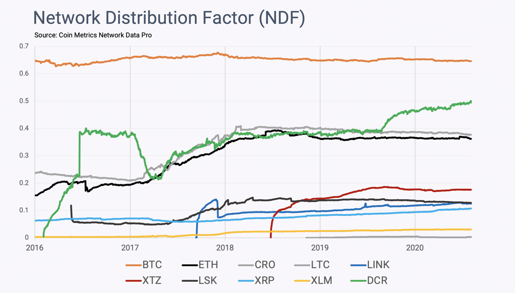 Coin Metrics丨Bitcoin：前所未有的公平分配实验