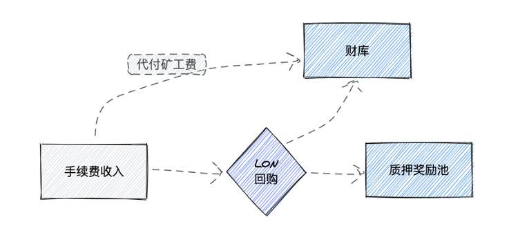 详解去中心化交易平台 Tokenlon 代币机制：回购、质押与交易挖矿