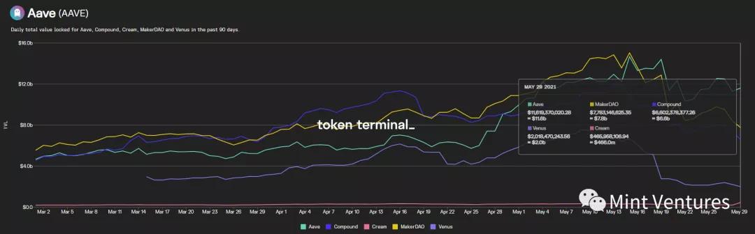 Aave深度研报：Defi借贷王者是怎样炼成的？