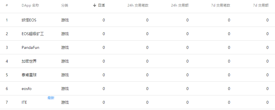 483款区块链游戏，Fomo3D最高日活破万，当前最火游戏日活仅600！