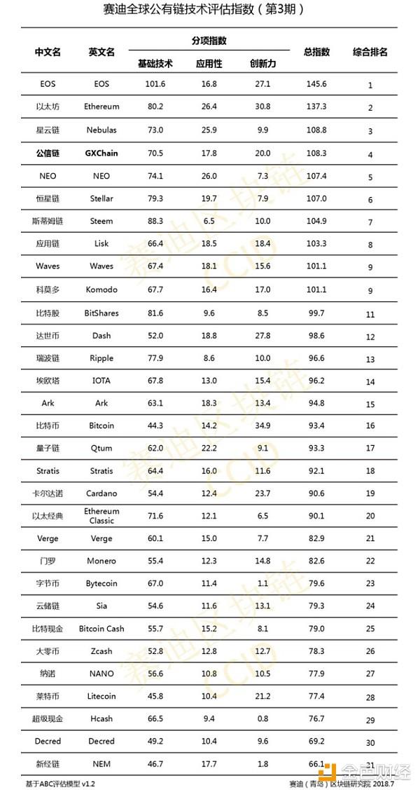 工信部全球公有链评估最新结果揭晓，公信宝GXChain总分第4