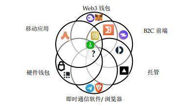 Folius Ventures：身处从 1 到 N 前夜，展望 Web3.0 未来