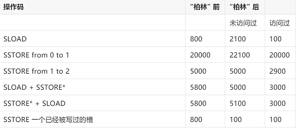 柏林硬分叉如何影响以太坊交易的 Gas 费开销？