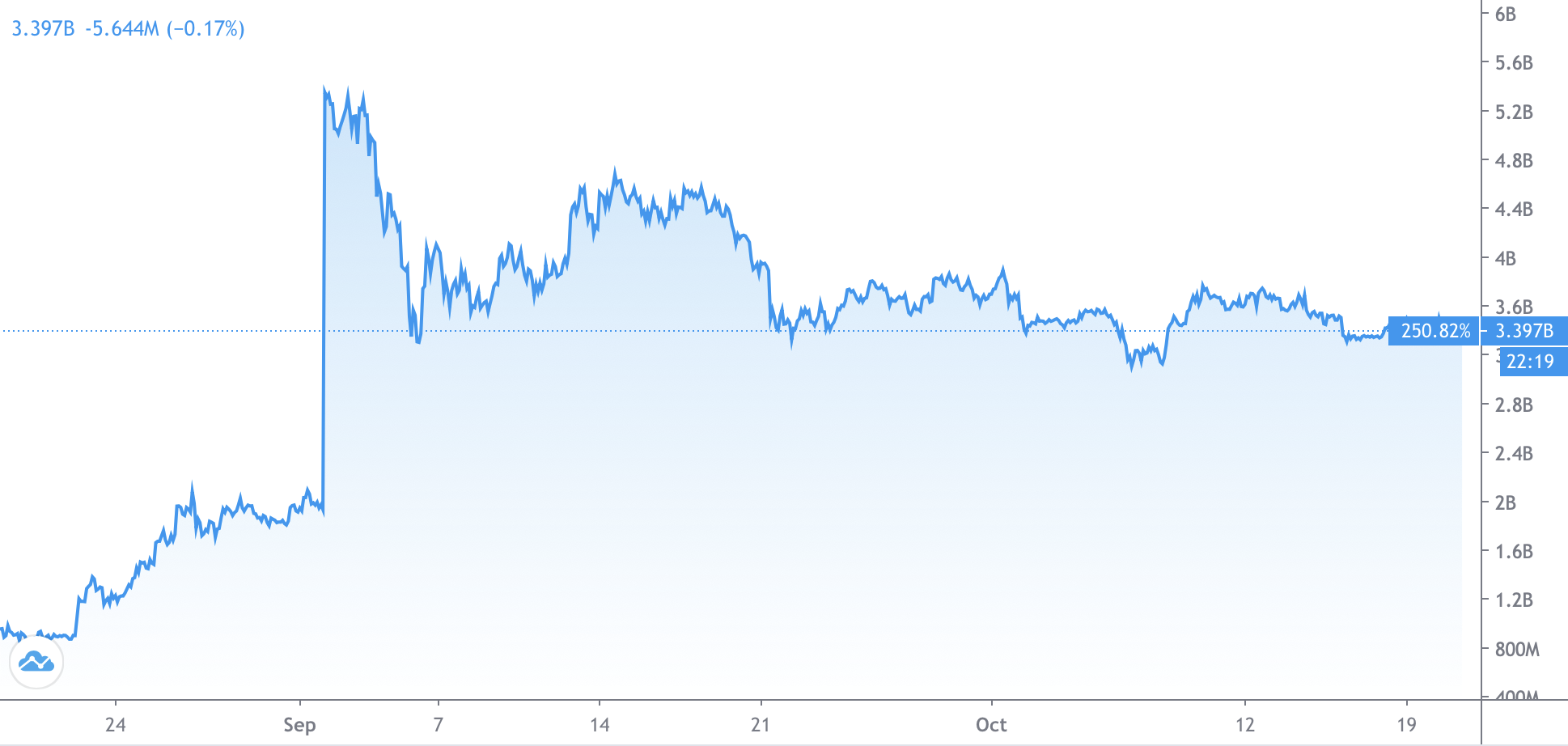 Polkadot代币DOT价格激增。图片：TradingView