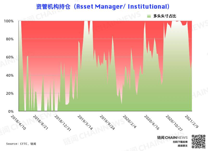 持仓周报全新升级，新增 7 项数据 2 张图表 | CFTC COT 比特币持仓周报