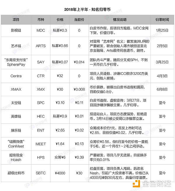 解剖3个归零币 我们发现这5大特点