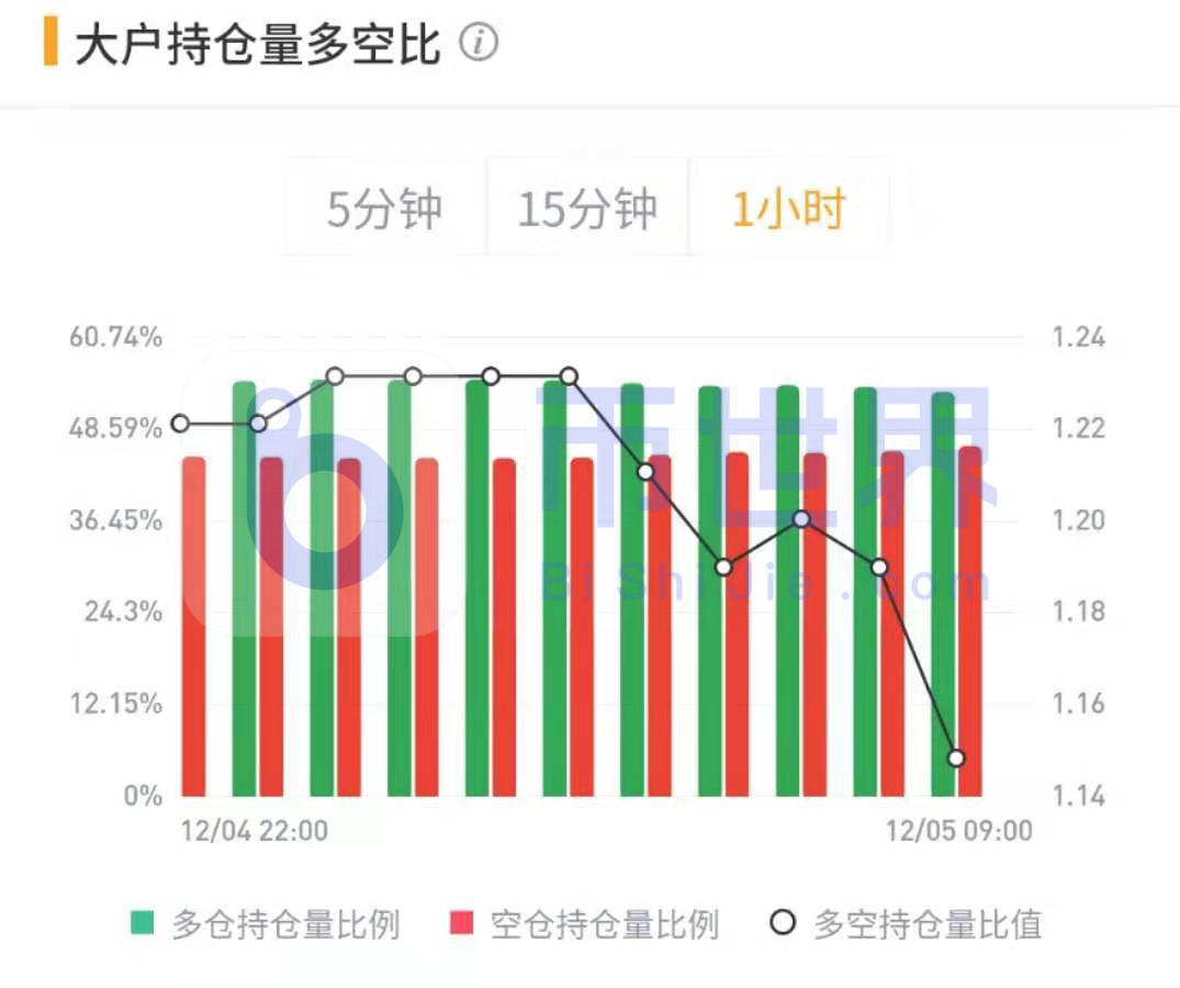 一周合约市场数据：机构多头小幅减仓，看好BTC后市强势格局