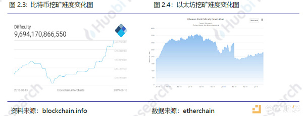 火币研究院：本周区块链资产总市值环比上涨2.49%，TOP100项目中27个项目市值有不同程度上涨