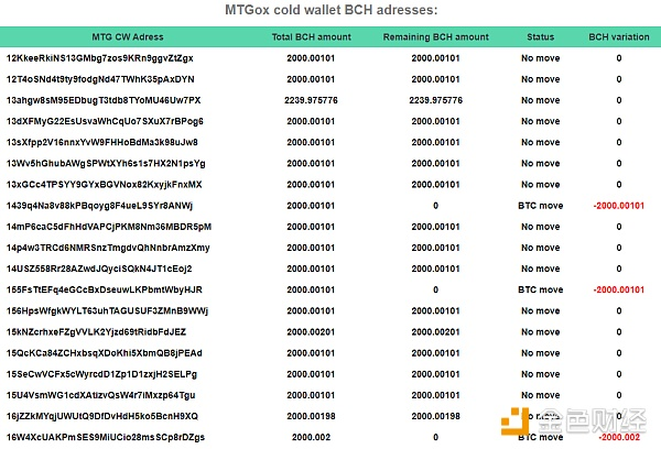 Mt.Gox钱包被转出价值5280万美元的BTC 现或已遭抛售