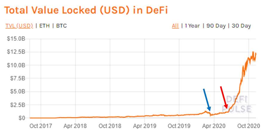 HashKey：简析 DeFi 对比特币与以太坊等公链影响