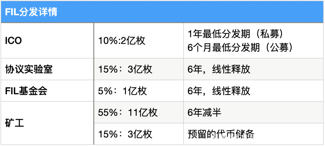 从矿工、二级市场、数据存储等多个指标分析Filecoin价值