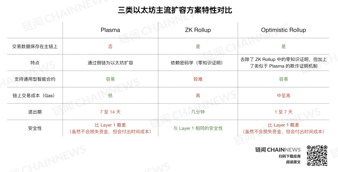 以太坊 Layer 2 生态如何站队？