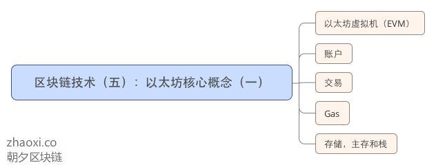 区块链技术（五）：以太坊核心概念（一）_meitu_1