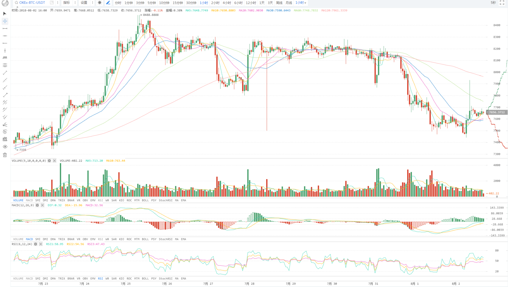 BTC停止下跌，龙头是否能抬起头，释放怒吼？        