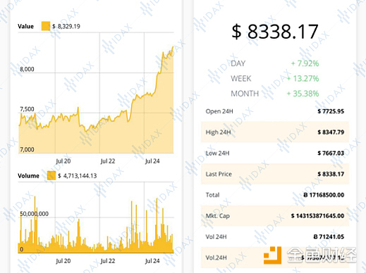 【IDAX投研中心】比特币突破8300美元之后 未来几天将非常关键