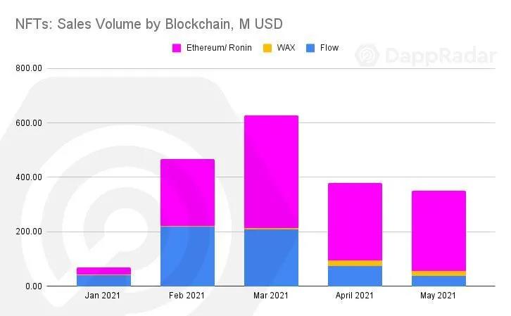 5月到底谁的表现最好? 是DeFi? 还是NFT?