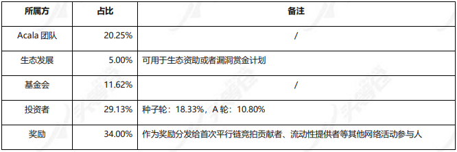 头等仓区块链研报：平行链拍卖前夕，全方位解析波卡DeFi明星Acala