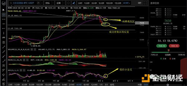 比特币依旧应该逢高减持为主