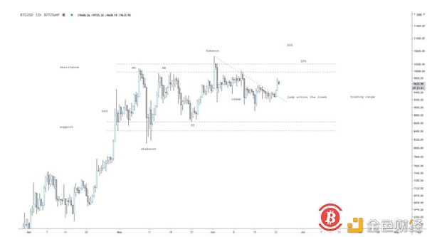 比特币将很快通过1万美元