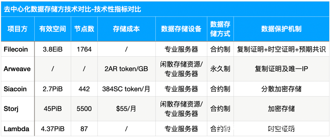 从矿工、二级市场、数据存储等多个指标分析Filecoin价值