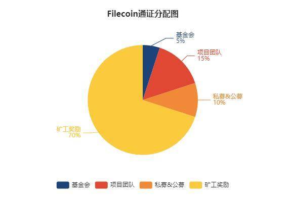 简述热门去中心化存储项目特性：Filecoin、Storj 与 Arweave 等