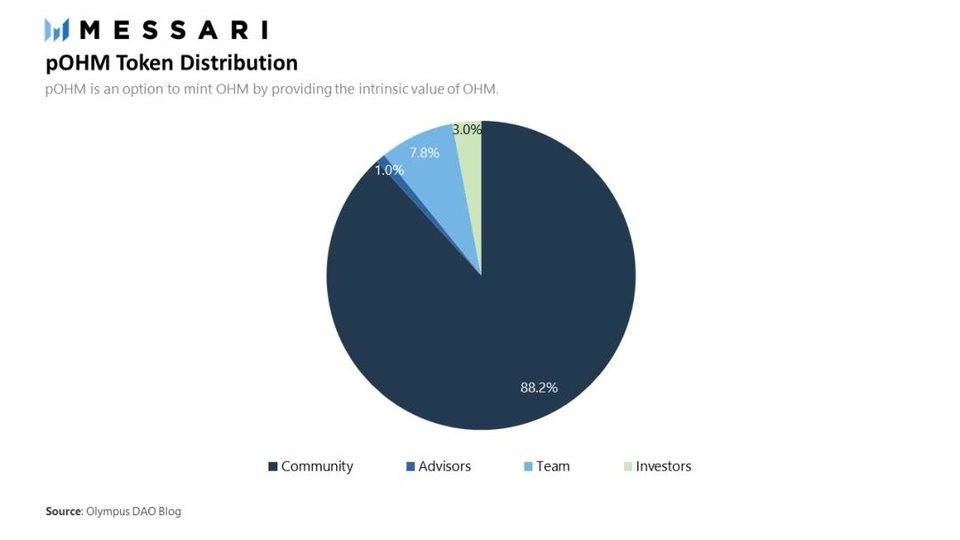 独家丨 RAI、FLOAT 和 OHM 想做完全与法币脱钩的“稳定币”，美梦是否可成？