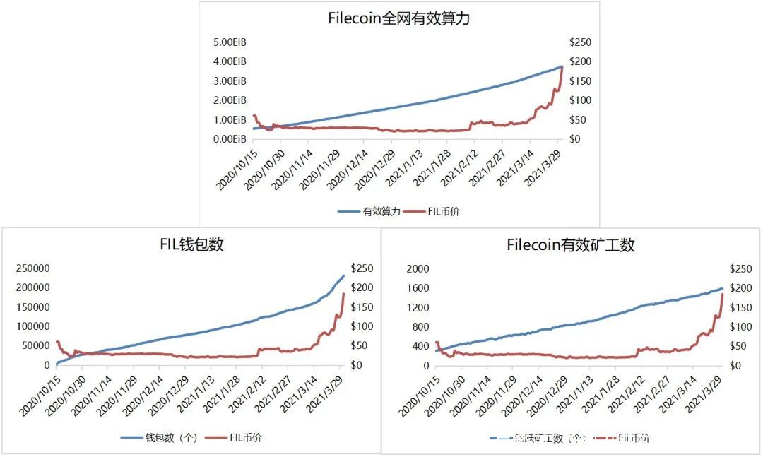 从矿工、二级市场、数据存储等多个指标分析Filecoin价值